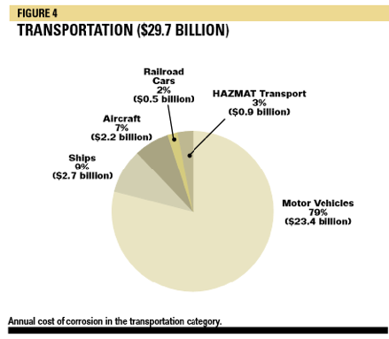 annual cost of corrosion in transportation