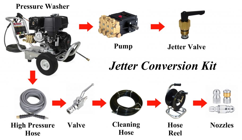 Jetter Conversion Kit
